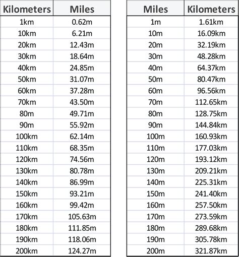 Kilometer Mile Conversion Chart