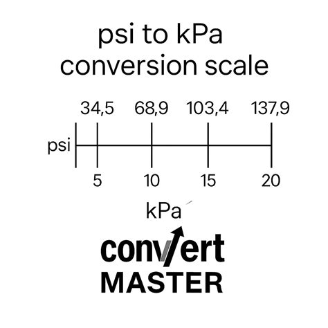 Kilopascal To Psi