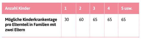 kinderkrankengeld wieviel tage