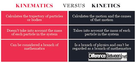 Kinematics Vs Kinetics