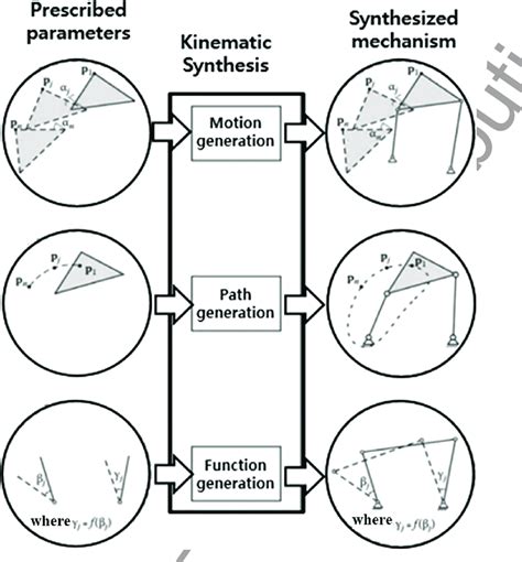 Full Download Kinematics Analysis Of Mechanisms Methods And 