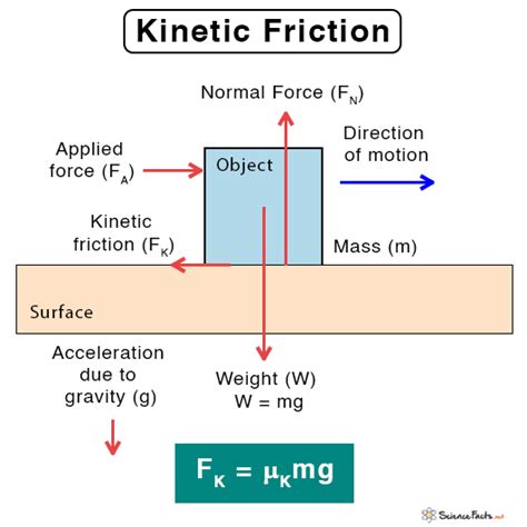 Kinetic Friction Definition