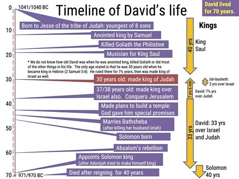 king david bible biography