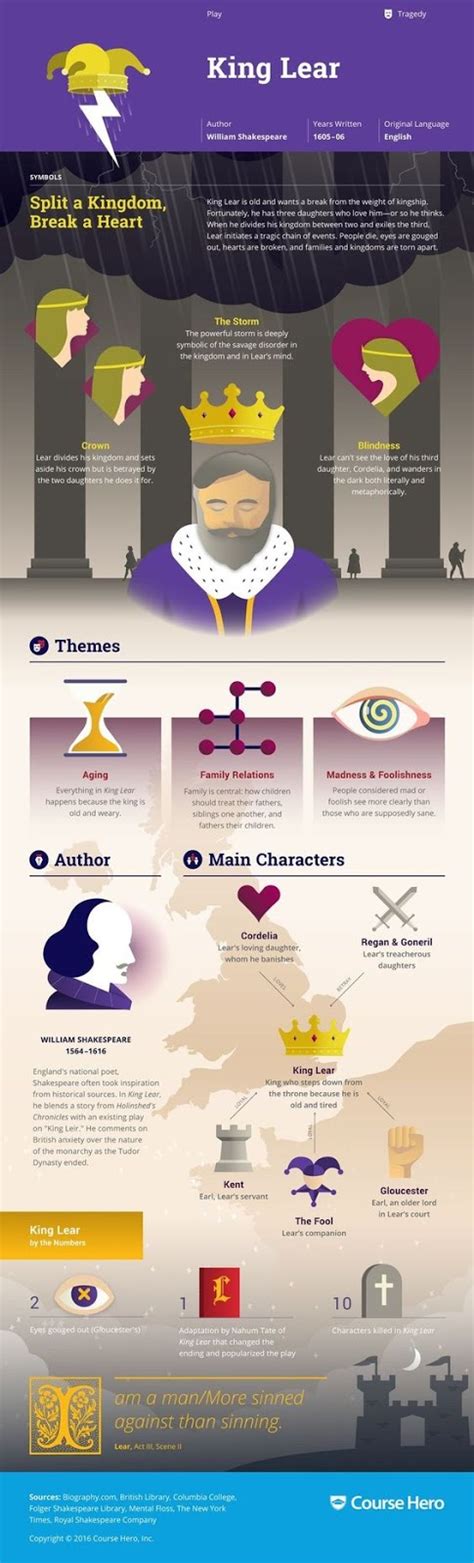 King Lear Plot Overview