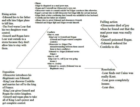 King Lear Plot Synopsis