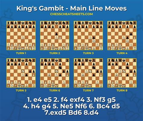 Kings Gambit All Variations
