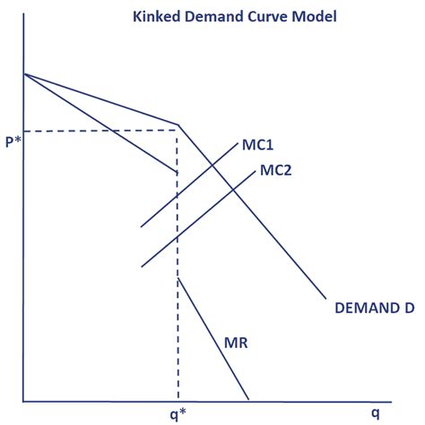 Kinked Demand Graph