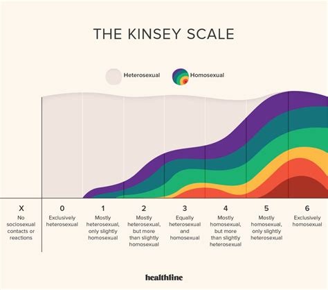 Kinsey Spectrum Test