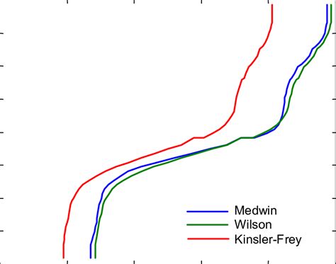 kinsler and frey solution