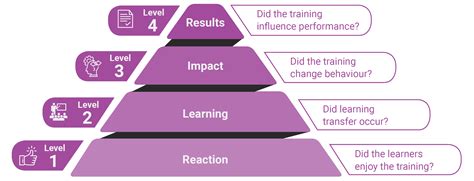 Kirkpatrick's Four Levels Of Training Evaluation