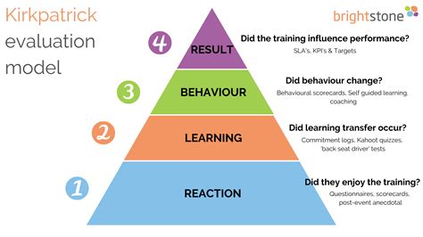 Read Online Kirkpatricks Four Levels Of Training Evaluation 