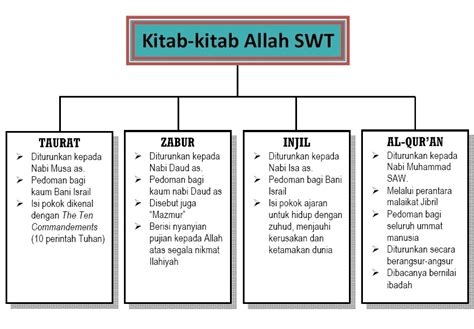 Kitab Kitab Allah