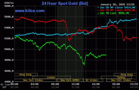 Kitco Gold Chart