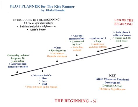 Kite Runner Plot Summary