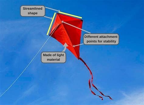 Kites Science   Best Breezes Kites And Kite History Science Of - Kites Science