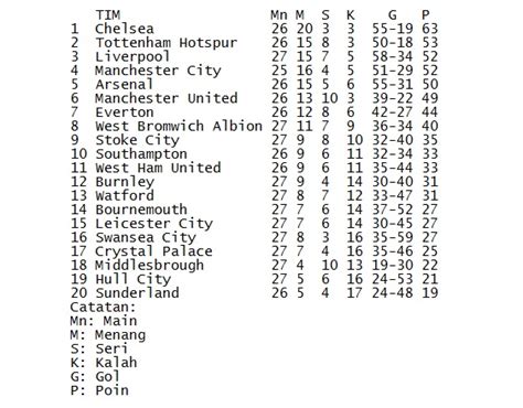 Klasemen Liga Inggris: Keok Lagi, MU Diam di Posisi ke-13 -