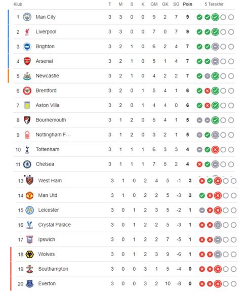 KLASEMEM LIGA INGGRIS.COM：Hasil dan Klasemen Liga Inggris - Gara-gara 2 Tim London,