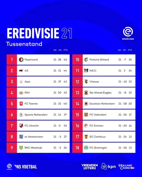 KLASEMEN EREDIVISIE 🤲 3 Pemain Muda yang Tampil Tajam pada Awal Eredivisie 20242025