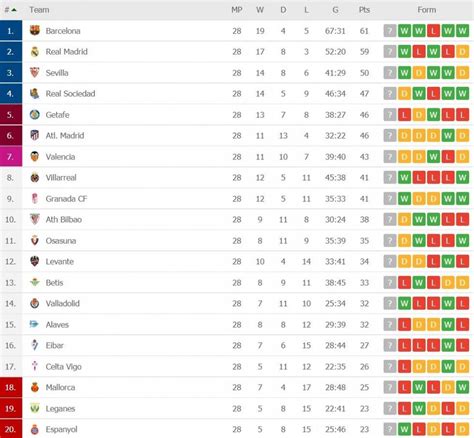 Hasil Klasemen Liga Spanyol: Beda Nasib Barcelona dan Real