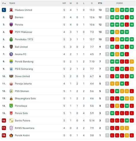 KLASEMEN LEAGUE ONE 🗻 League One 20242025 - Kedudukan dan Pola Tim