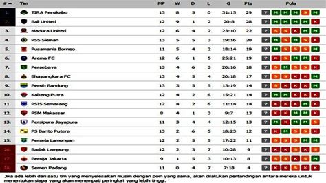 Klasemen BRI Liga 1 2024/2025: Persija Naik ke Peringkat 2 Usai