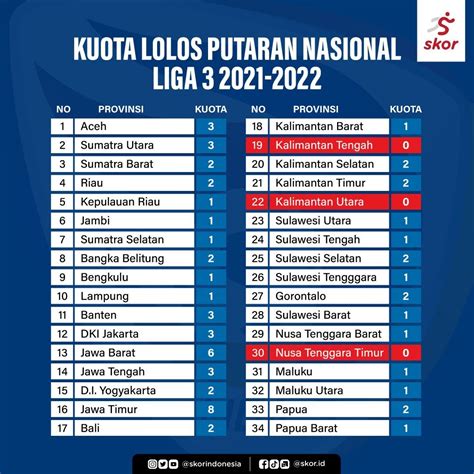 Klasemen Liga 3 Indonesia 2022 Daftar Tim Lolos Tigaroda777 Daftar - Tigaroda777 Daftar