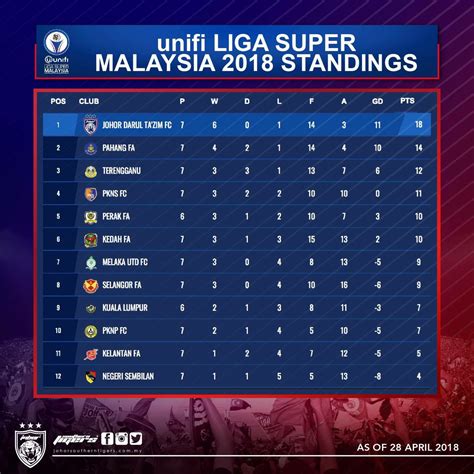klasemen liga super malaysia