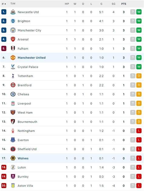 Klasemen Liga Inggris: Liverpool Kokoh di Puncak, Manchester City