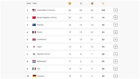 KLASEMEN OLIMPIADE PARIS 2024：BWF World Tour Finals 2024 - Derbi Panas Tersaji Lebih Cepat,