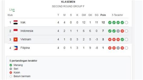 KLASEMEN PRA PIALA DUNIA INDONESIA：Syarat Timnas Indonesia Naik ke Runner-Up Klasemen Grup C