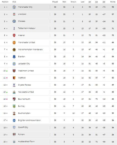 KLASEMEN PREMIER LEAGUE 2 DIVISI 1：Klasemen Liga Primer Inggris pekan ke-14 - ANTARA News Jawa Barat