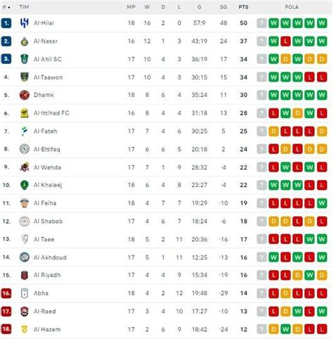 KLASEMEN SEMENTARA LIGA ARAB SAUDI 🚙 Skor, hasil langsung, kedudukan Liga Profesional Saudi 20242025