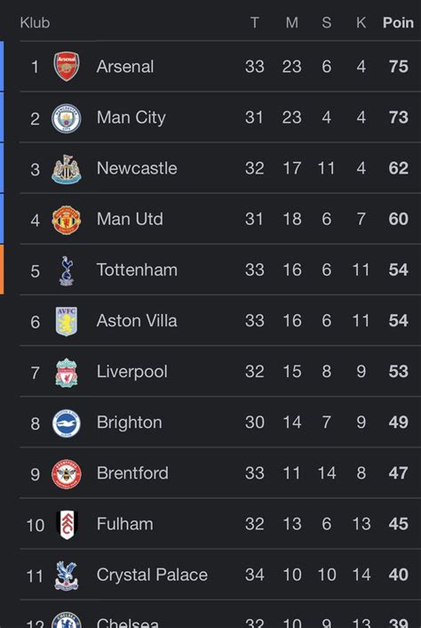 Liga Inggris: Klasemen sementara, Chelsea dan Arsenal pangkas