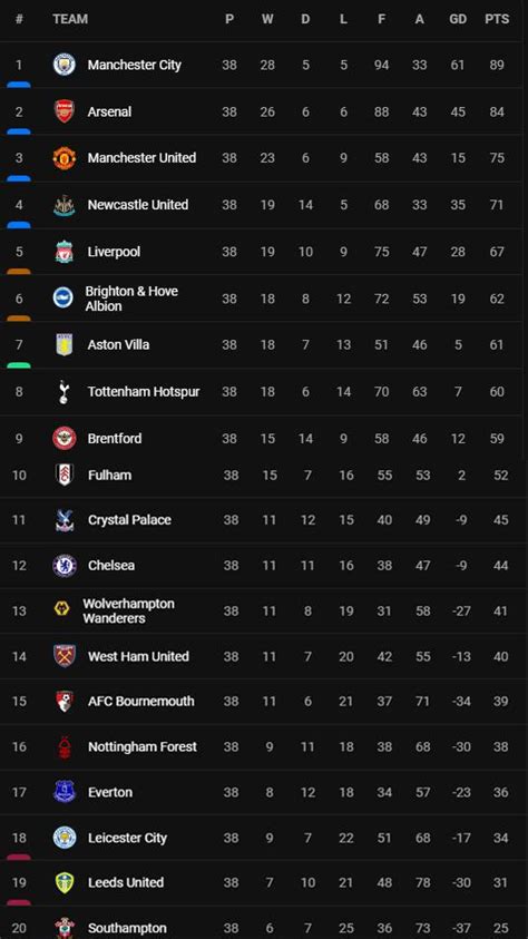 KLASEMEN SOUTHAMPTON 🦂 Arsenal Vs Southampton: Comeback, Meriam London Menang 3-1