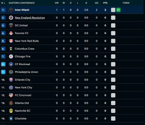 KLASEMEN USA MAJOR LEAGUE SOCCER 🧑‍🏭 Major League Soccer | MLS Standings 2024