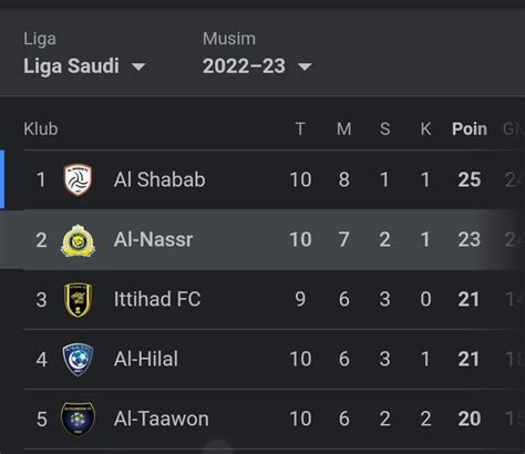 KLASEMEN LIGA ARAB SAUDI 1 - Hasil dan Klasemen Liga Arab SaudiAl nassr vs Al hilal 2