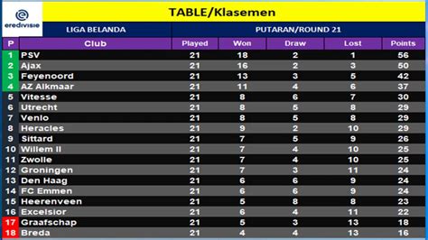 KLASEMEN LIGA BELANDA - Klasemen & Posisi PSV Eindhoven - 20242025