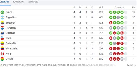 KLASEMEN LIGA BRAZIL - Brazil hadapi Peru, Argentina jamu Bolivia - ANTARA News