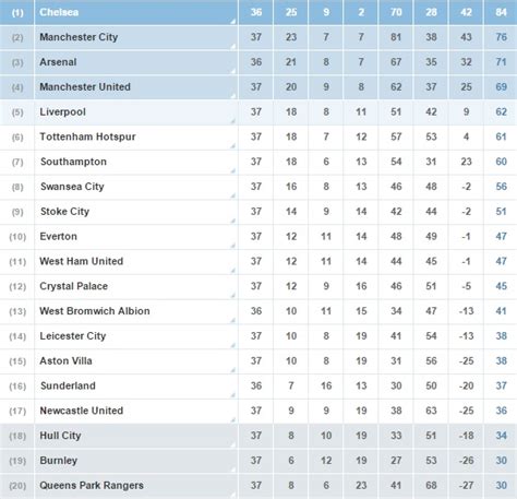 KLASEMEN LIGA PRIMER - Klasemen Liga Inggris 2022-2023: Arsenal Kembali Rebut Posisi