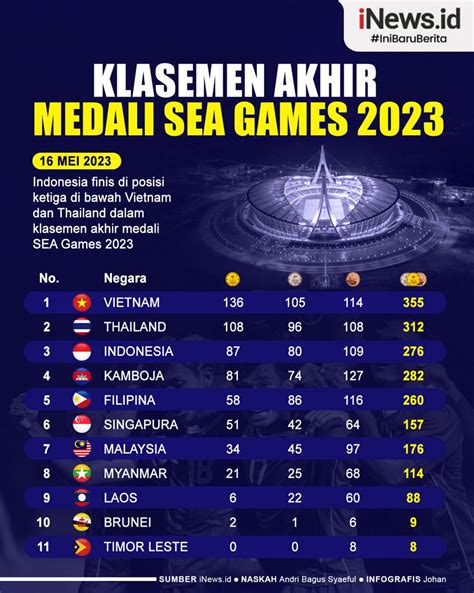 KLASEMEN SEA GAME 2023 - KLASEMEN AKHIR PEROLEHAN MEDALI SEA GAMES 2023