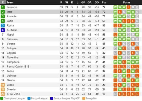 Klasemen Liga Italia: Pemain Muda Selamatkan Juventus, AS Roma