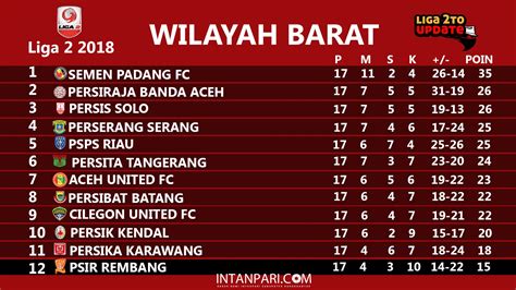 KLASMEN SEMENTARA LIGA INDONESIA：Klasemen Sementara Liga 1, Tiga Tim Gagal Salip Persib Bandung,