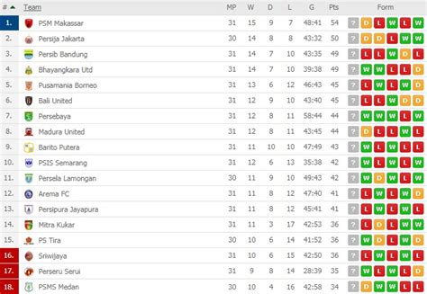 KLASMEN LIGA 1 - Klasemen Liga 1 Usai Persib Bungkam Persija - CNN Indonesia