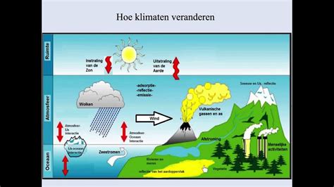 klimaat factoren