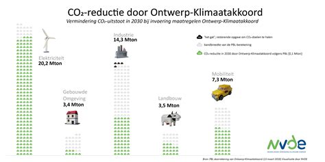 klimaatakkoord doel