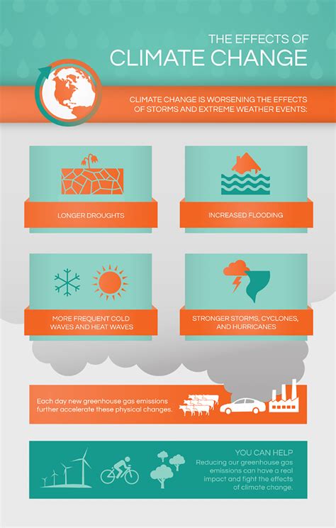 klimaatverandering effecten