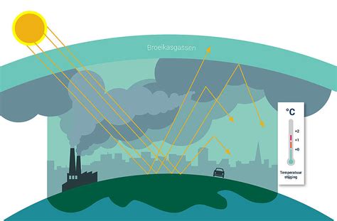 klimaatverandering impact