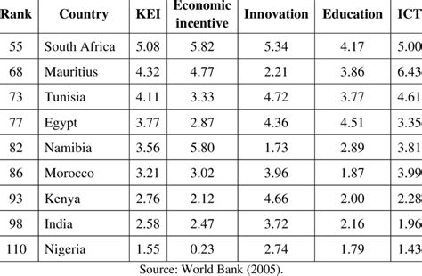 Knowledge Assessment Methodology And World Bank