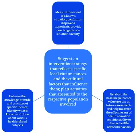 Knowledge Attitudes And Practices