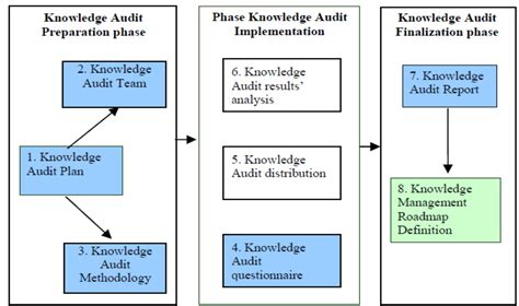 Knowledge Audit Concepts Processes And Practice Wseas